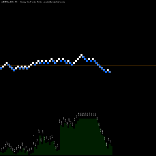 Free Renko charts ProShares UltraPro Short NASDAQ Biotechnology ZBIO share NASDAQ Stock Exchange 