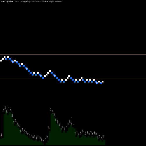 Free Renko charts Zhongchao Inc Cl A ZCMD share NASDAQ Stock Exchange 