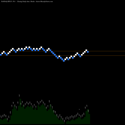 Free Renko charts Zafgen, Inc. ZFGN share NASDAQ Stock Exchange 