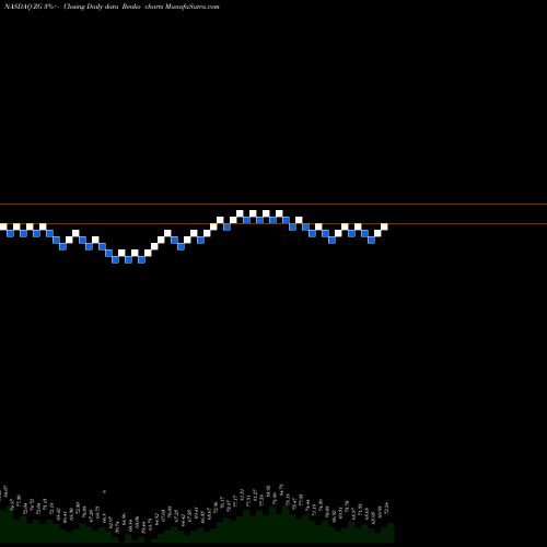 Free Renko charts Zillow Group, Inc. ZG share NASDAQ Stock Exchange 