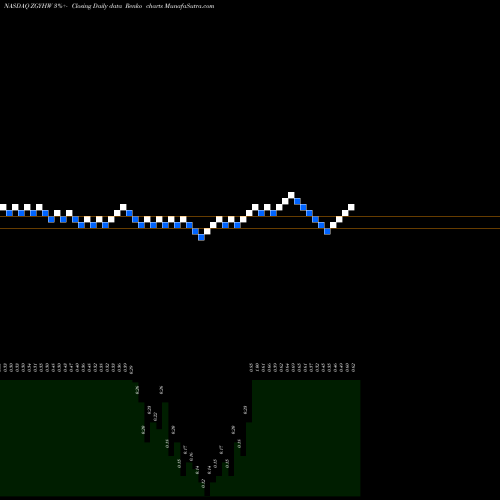 Free Renko charts Yunhong International WT ZGYHW share NASDAQ Stock Exchange 
