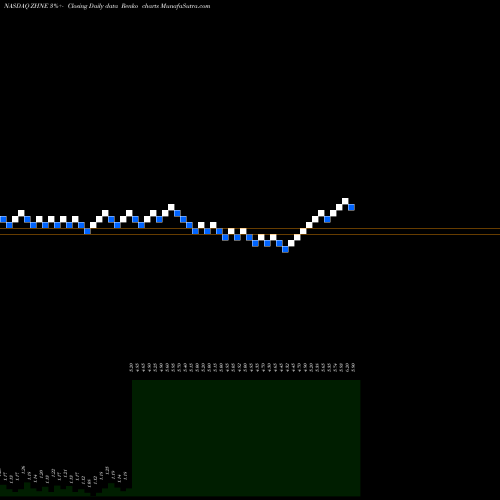Free Renko charts Zhone Technologies, Inc. ZHNE share NASDAQ Stock Exchange 