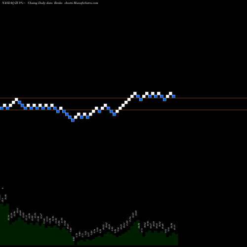 Free Renko charts Zoominfo Technologies Inc Cl A ZI share NASDAQ Stock Exchange 