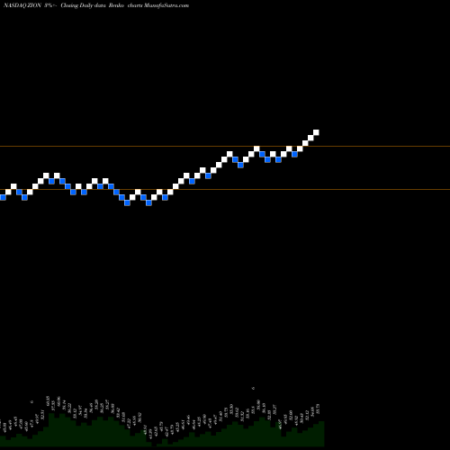 Free Renko charts Zions Bancorporation N.A. ZION share NASDAQ Stock Exchange 