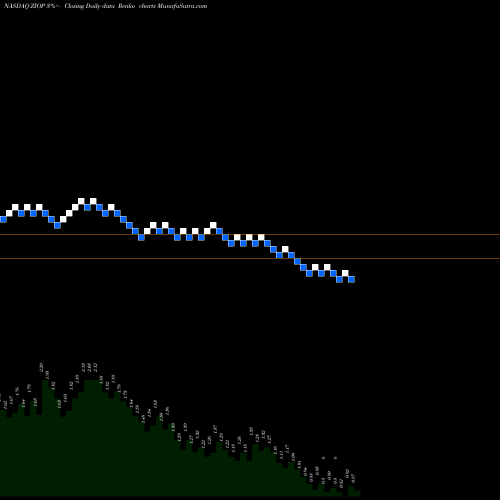 Free Renko charts ZIOPHARM Oncology Inc ZIOP share NASDAQ Stock Exchange 