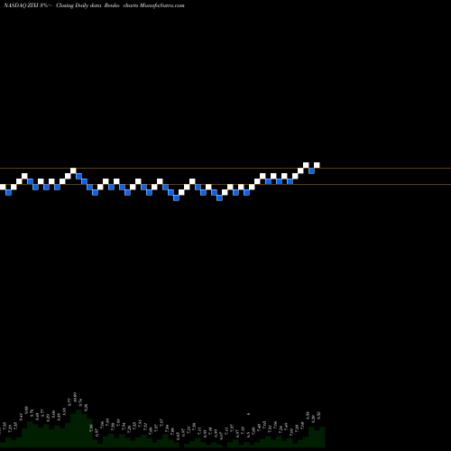 Free Renko charts Zix Corporation ZIXI share NASDAQ Stock Exchange 