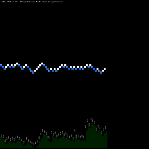 Free Renko charts ZK International Group Co., Ltd ZKIN share NASDAQ Stock Exchange 