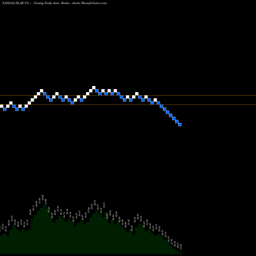Free Renko charts Zai Lab Limited ZLAB share NASDAQ Stock Exchange 
