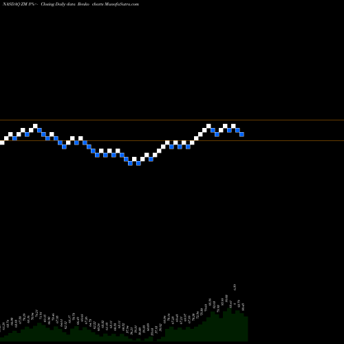 Free Renko charts Zoom Video Communications Cl A ZM share NASDAQ Stock Exchange 