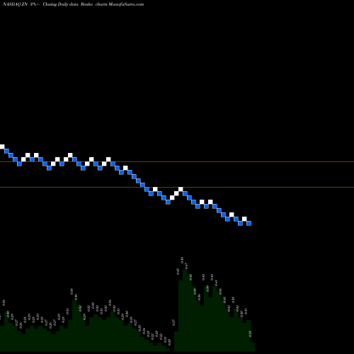 Free Renko charts Zion Oil & Gas Inc ZN share NASDAQ Stock Exchange 