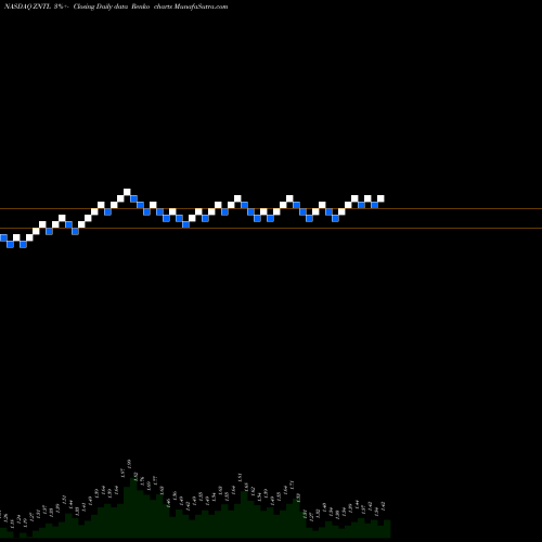 Free Renko charts Zentalis Pharmaceuticals Inc ZNTL share NASDAQ Stock Exchange 