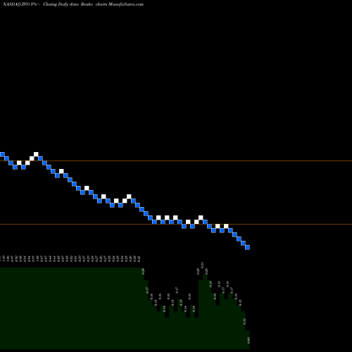 Free Renko charts Zovio Inc ZVO share NASDAQ Stock Exchange 