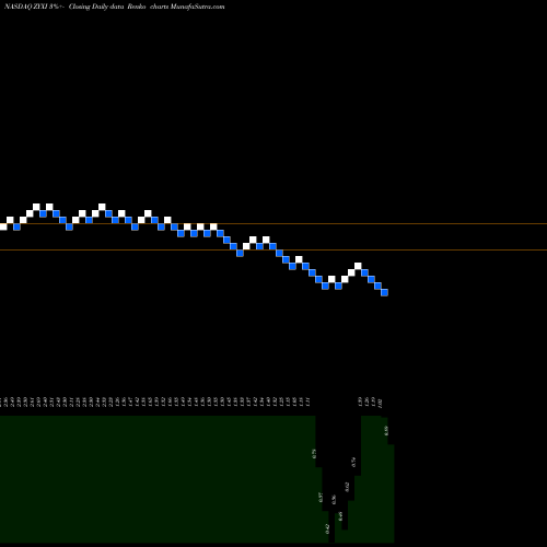 Free Renko charts Zynex, Inc. ZYXI share NASDAQ Stock Exchange 