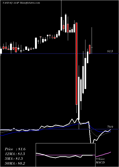  Daily chart AdvancedAccelerator