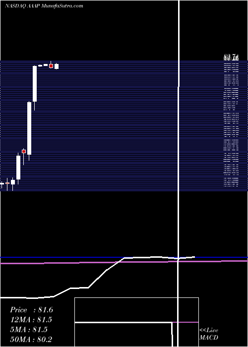  monthly chart AdvancedAccelerator