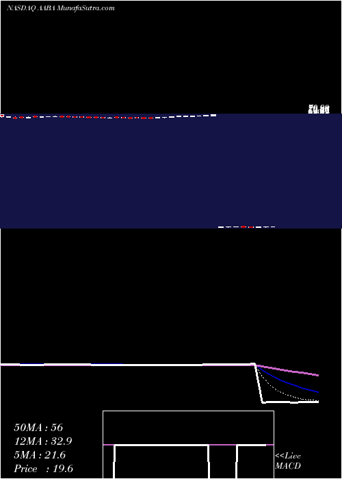  Daily chart Altaba Inc.