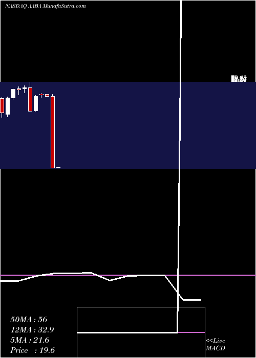  monthly chart AltabaInc