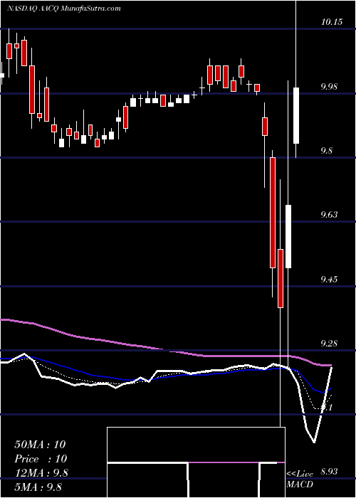  Daily chart Artius Acquisition Inc Cl A