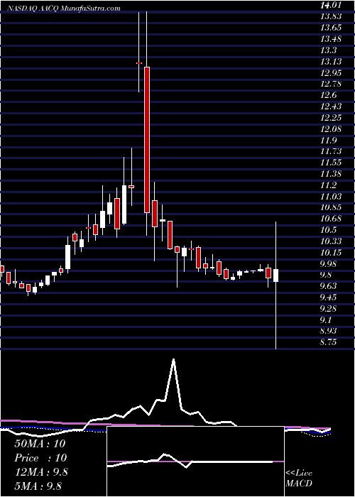  weekly chart ArtiusAcquisition