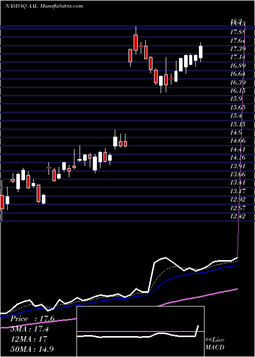  Daily chart American Airlines Group, Inc.