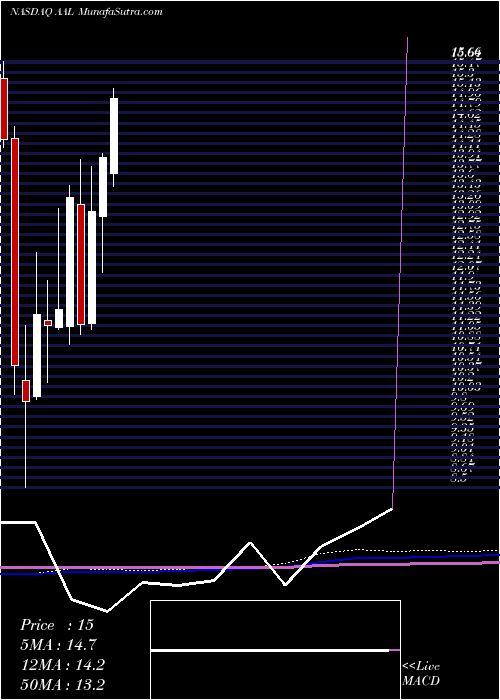  monthly chart AmericanAirlines