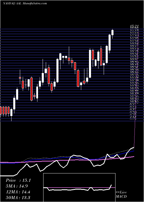  weekly chart AmericanAirlines