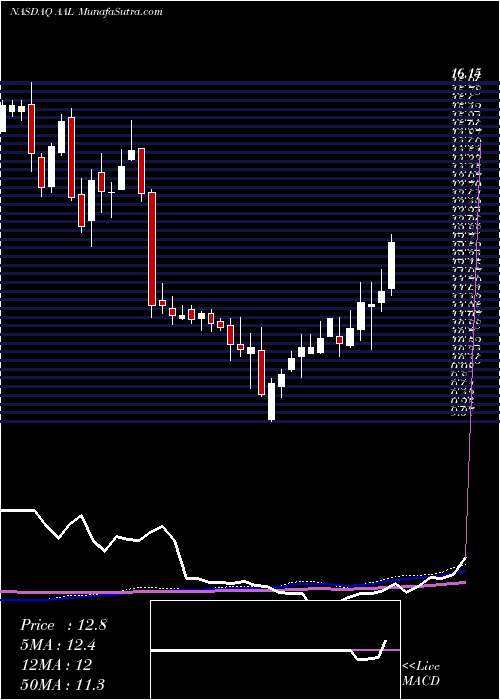  weekly chart AmericanAirlines