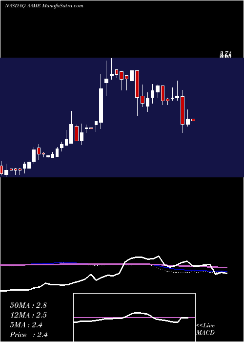  weekly chart AtlanticAmerican