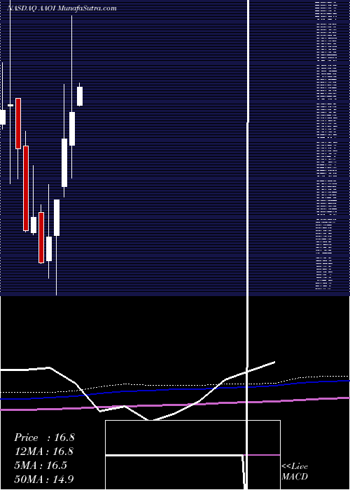  monthly chart AppliedOptoelectronics