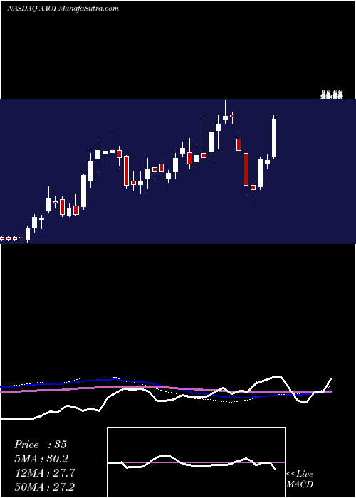  weekly chart AppliedOptoelectronics