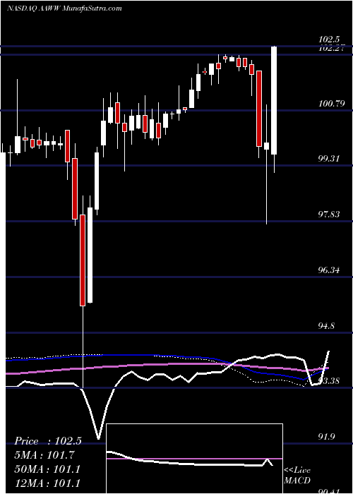 weekly chart AtlasAir