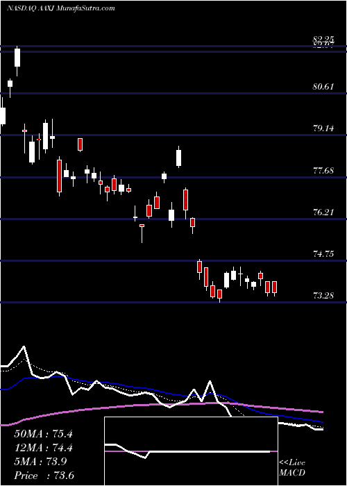  Daily chart IsharesMsci