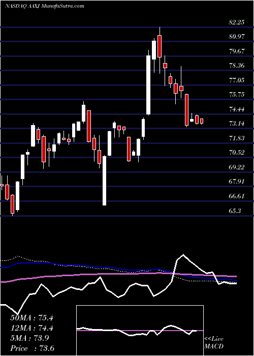  weekly chart IsharesMsci