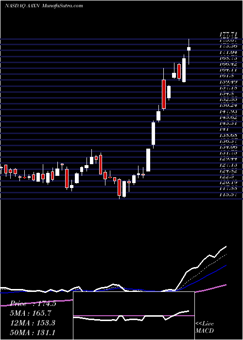  Daily chart Axon Enterprise, Inc.