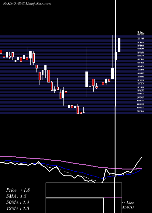  Daily chart Aoxin Tianli Group, Inc.