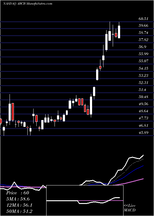  Daily chart AmerisBancorp