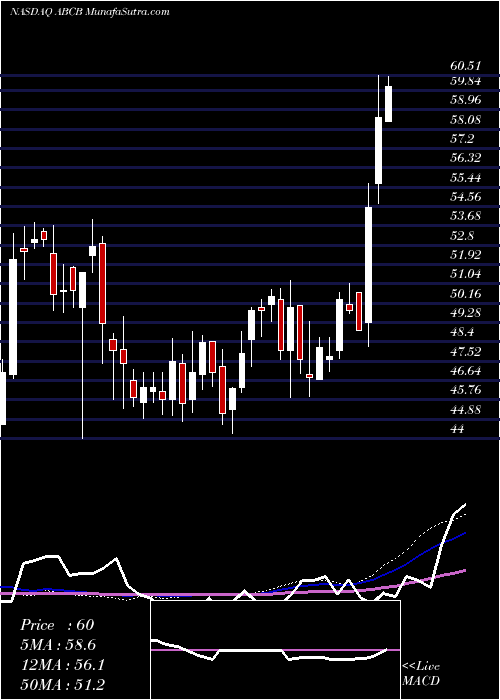  weekly chart AmerisBancorp