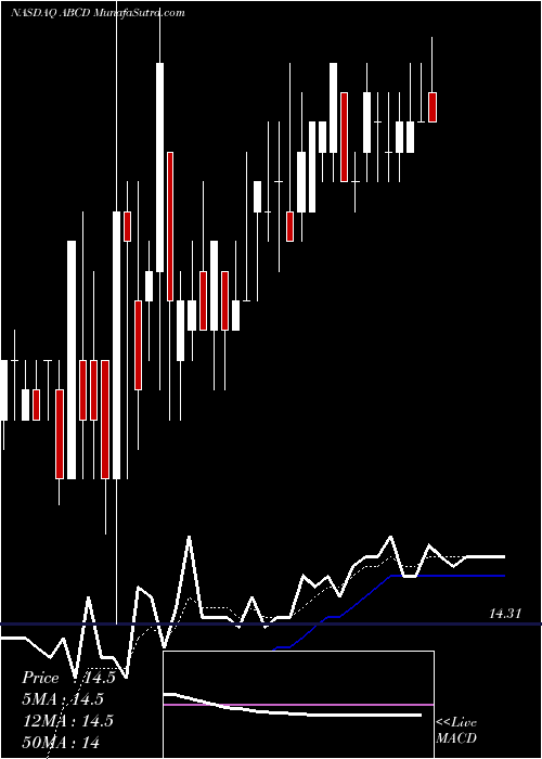  Daily chart Cambium Learning Group, Inc.