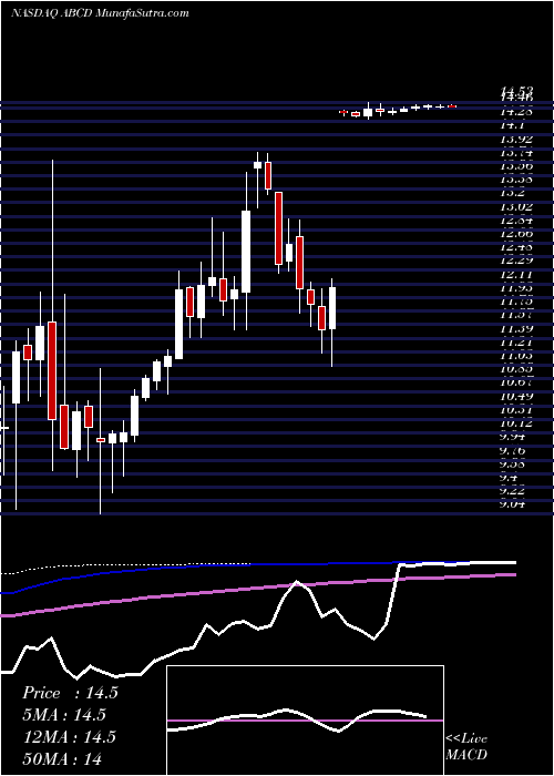  weekly chart CambiumLearning