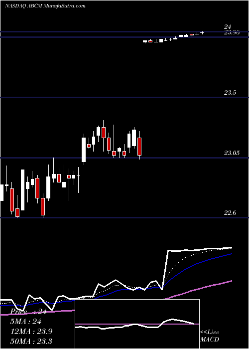  Daily chart AbcamPlc