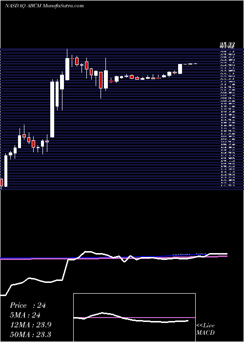  weekly chart AbcamPlc