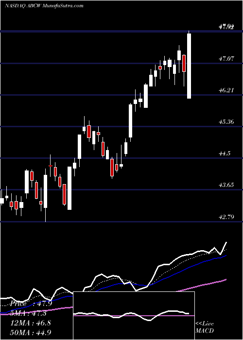  Daily chart Anchor BanCorp Wisconsin Inc.