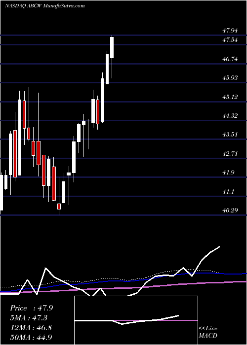  weekly chart AnchorBancorp