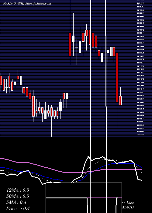  Daily chart AbilityInc