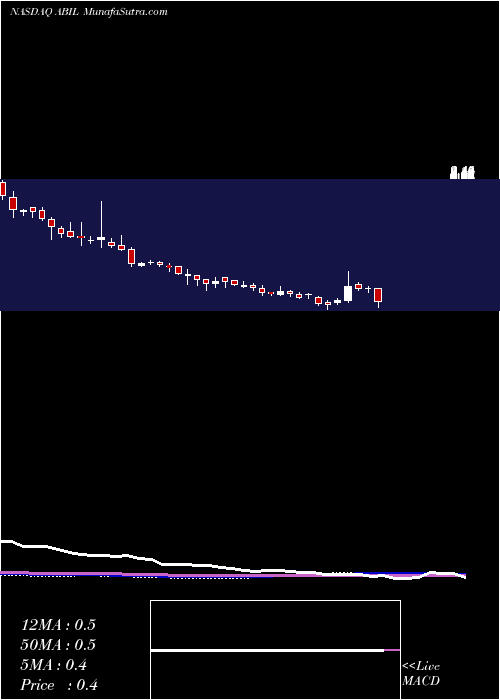  weekly chart AbilityInc