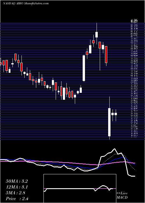  Daily chart ArcaBiopharma