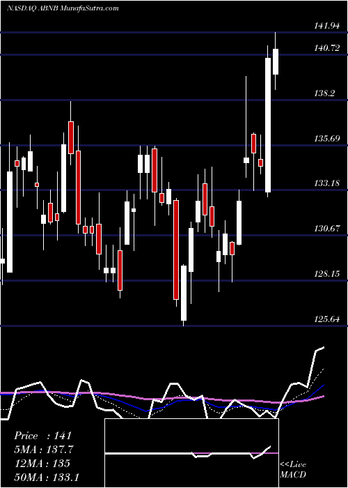  Daily chart Airbnb Inc Cl A