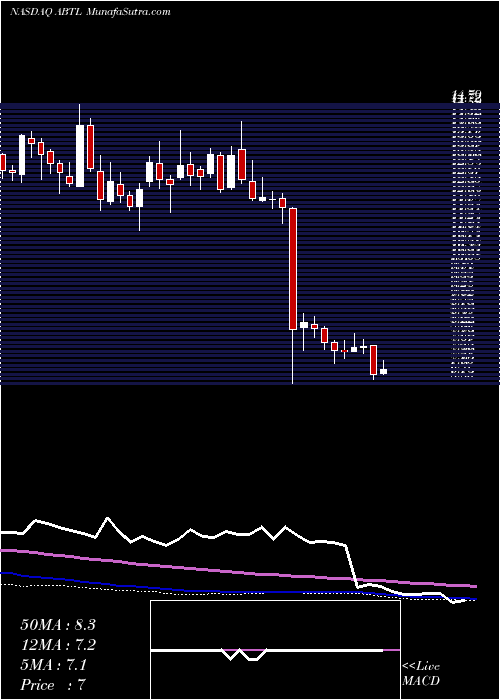  weekly chart AutobytelInc