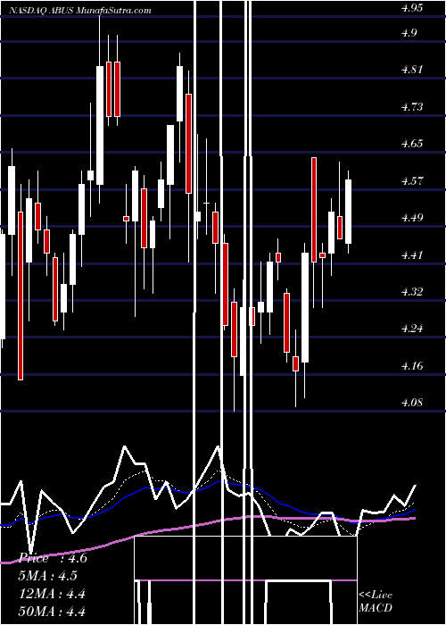  Daily chart ArbutusBiopharma