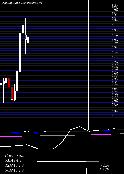  monthly chart ArbutusBiopharma